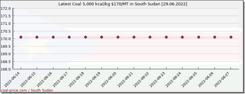 coal price South Sudan
